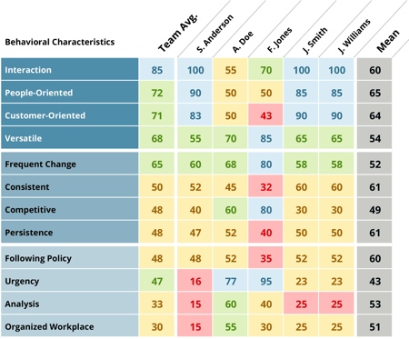 DISC-Style-Team-Comparison