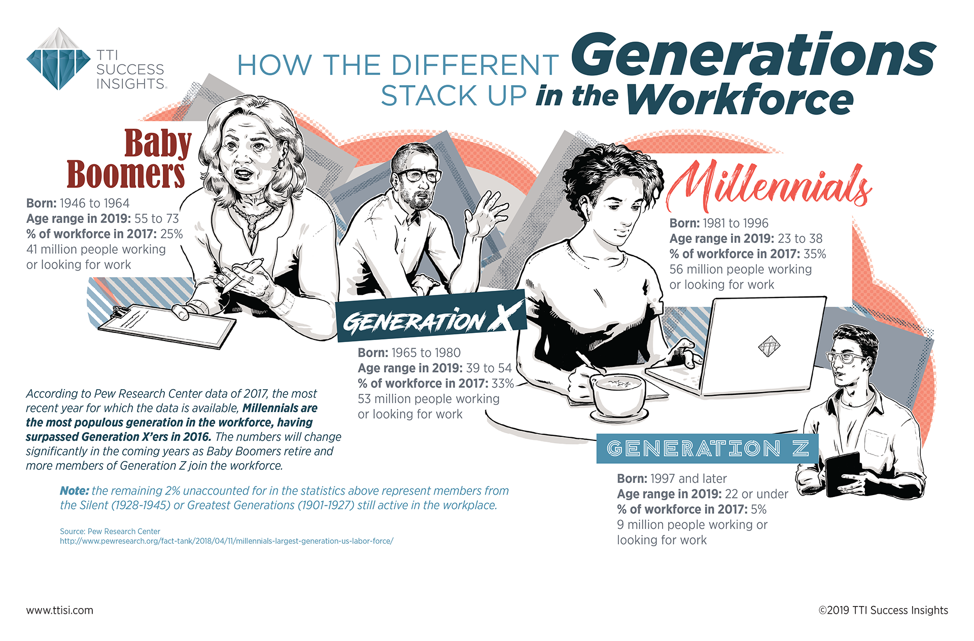 Generations_Workforce_TTI-Success-Insights_Infographic