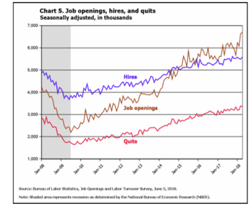 Hires, job openings and quits graph over a ten year period