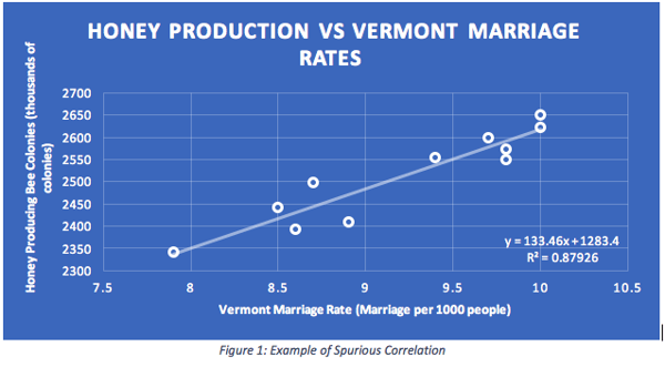 Honey Production vs Vermont Marriage Rates