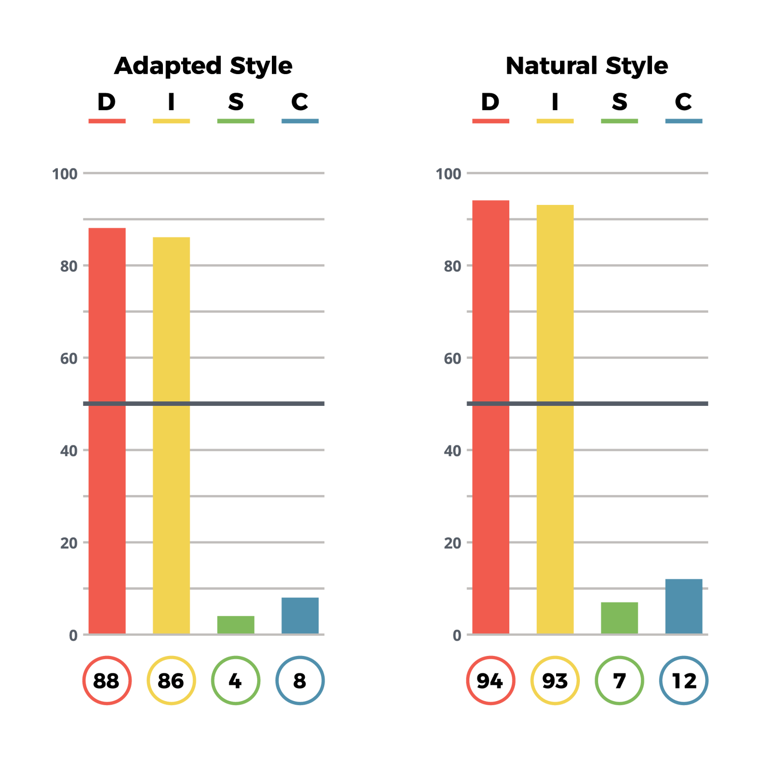 Natural vs. Adapted DISC Graphs What You Need to Know