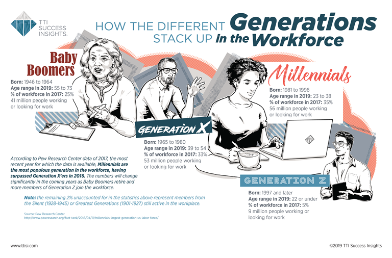Vi ses Caius når som helst How the Different Generations Stack up in the Workforce [Infographic]