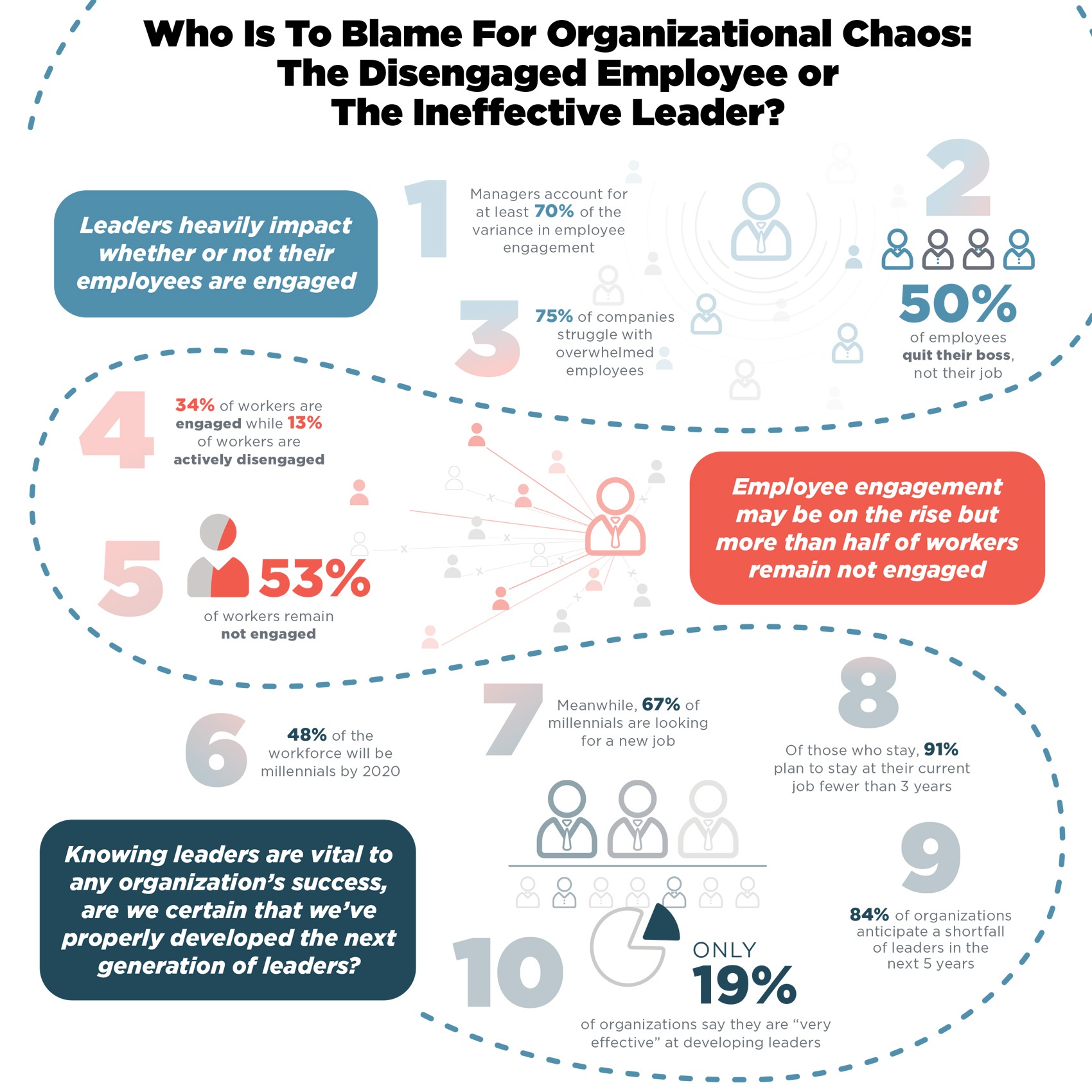 Who Is To Blame For Organizational Chaos The Disengaged Employee Or